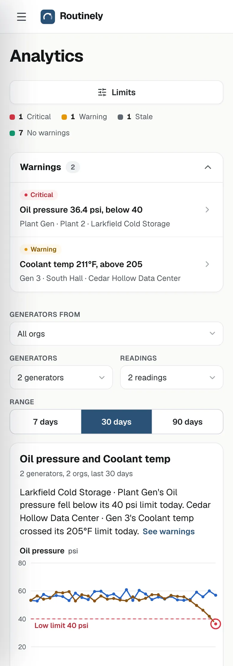 Analytics on a phone: Larkfield's Plant Gen critical at 36.4 psi oil pressure and Cedar Hollow's Gen 3 at 211°F coolant, above a graph of the oil pressure falling through its 40 psi limit.
