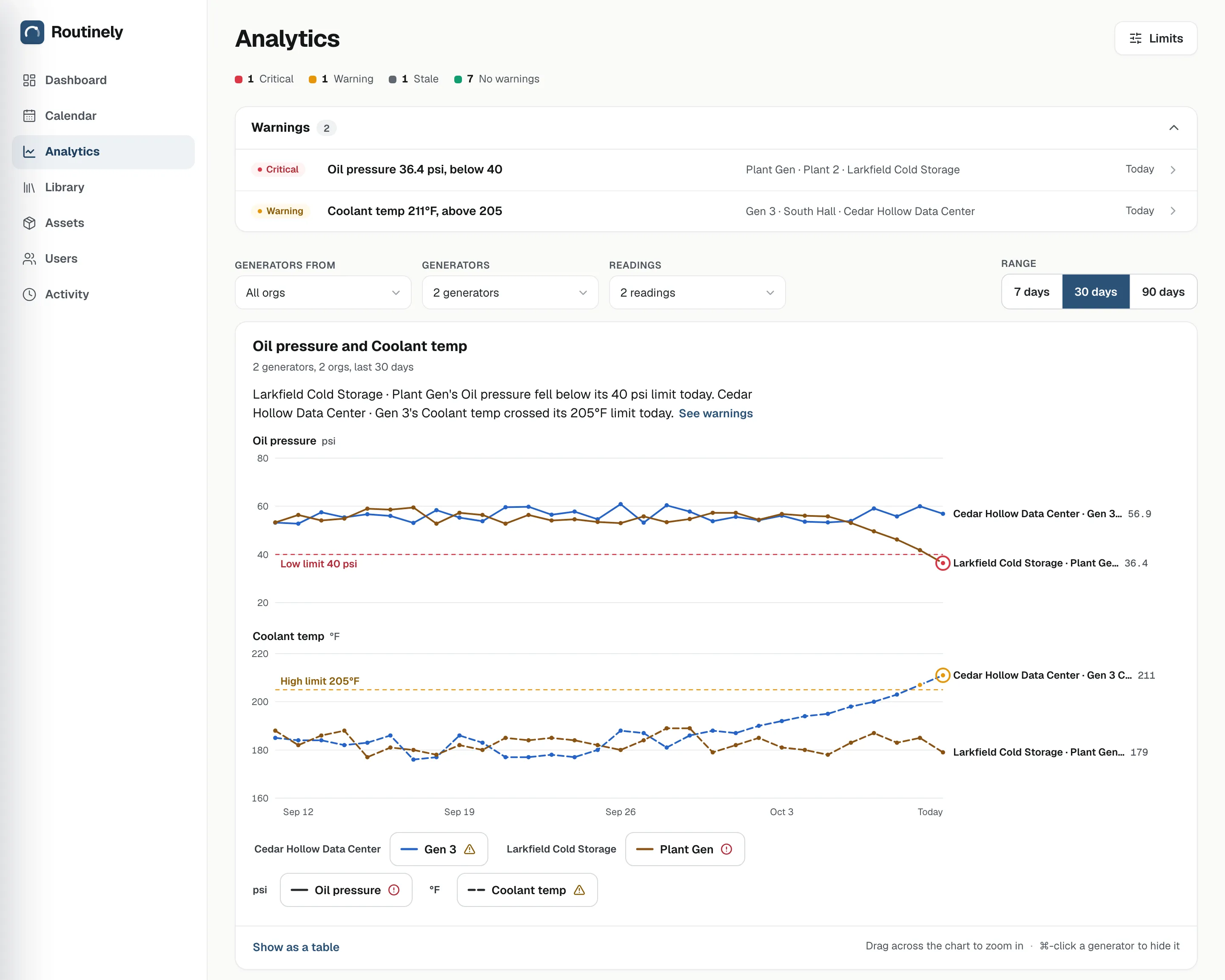 Analytics across every customer on Oct 10: Larkfield's Plant Gen critical at 36.4 psi oil pressure, below its 40 psi limit, and Cedar Hollow's Gen 3 at 211°F coolant, above 205, each graphed against its limit.